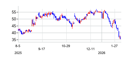 Bill.ComHoldingsInc (Bill.com Holdingsの株価チャート