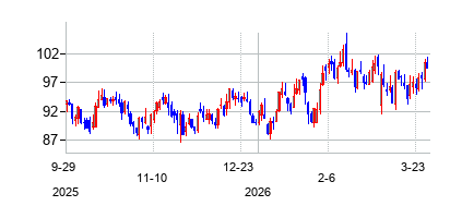 BJs ホールセール クラブ ホールディングスの株価チャート