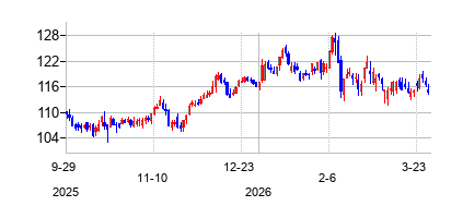 バンク・オブ・ニューヨーク・メロン (BNY Mellon)の株価チャート