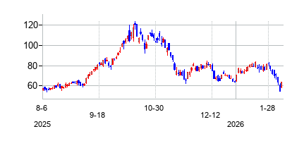 グローバルX ブロックチェーン ETFの株価チャート