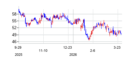 バックル (The Buckle Inc)の株価チャート