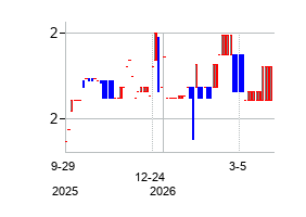 The Bank of East Asia Limited (The Bank of East Asia Limited)の株価チャート