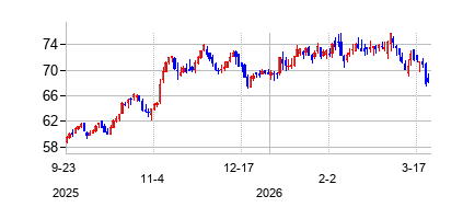ブラック・ヒルズ (Black Hills Corporation)の株価チャート