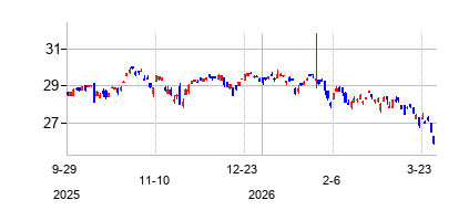 Exchange Traded Concepts Trust (Exchange Traded Concepts Trust)の株価チャート