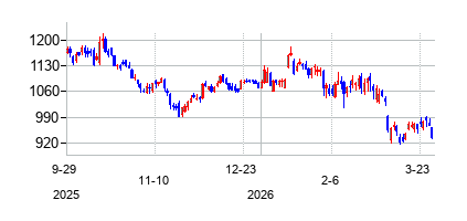 ブラックロック (BlackRock)の株価チャート