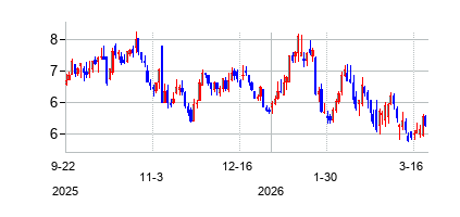 ブルーミン・ブランズ (Bloomin Brands Inc)の株価チャート