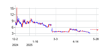 ブルーバード・バイオ (bluebird bio Inc)の株価チャート