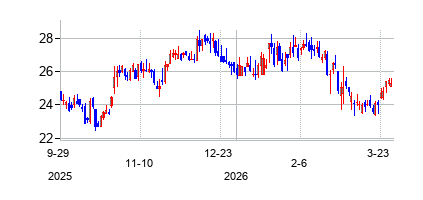 バンク・オブ・マリン・バンコープ (Bank of Marin Bancorp)の株価チャート