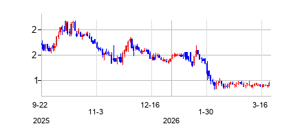 バイオナノ・ジェノミクス (Bionano Genomics Inc)の株価チャート