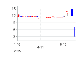 BannixAcquisitionCorp (Bannix Acquisition Corp. Common Stock)の株価チャート