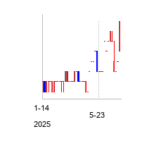 BannixAcquisitionCorp (Bannix Acquisition Corp. Warrant)の株価チャート