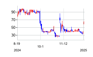バイオノミクス (BIONOMICS LIMITED/FI)の株価チャート