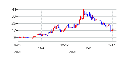 バーニング・ロック・バイオテック (Burning Rock Biotech Limited)の株価チャート