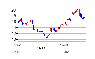 Leverage Shares 2X Long BA Daily ETF (Leverage Shares 2X Long BA Daily ETF)の株価チャート