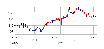 ビーオーケー・フィナンシャル・コーポレーション (BOK Financial Corporation)の株価チャート