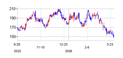 ブート・バーン・ホールディングス (Boot Barn Holdings Inc)の株価チャート