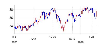 グローバルX ロボット & AI ETFの株価チャート