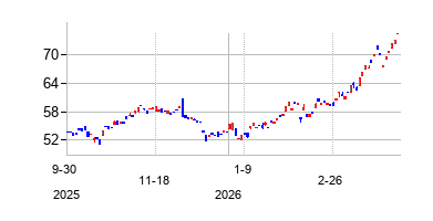 BP p.l.c. ADRhedged (BP p.l.c. ADRhedged)の株価チャート