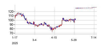ブループリント・メディスン (Blueprint Medicines Corporation)の株価チャート