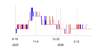 Bio-Path Holdingsの株価チャート