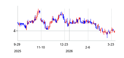 Blue Ridge Bankshares Inc (Blue Ridge Bankshares Inc)の株価チャート