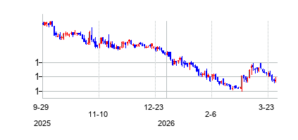 BRC Inc. (BRC Inc.)の株価チャート