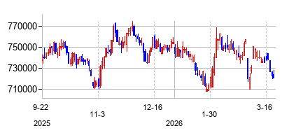 Berkshire Hathaway Inc (Berkshire Hathaway Inc)の株価チャート