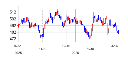 Berkshire Hathaway Inc (Berkshire Hathaway Inc)の株価チャート
