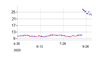 ブルックリン・バンコープ (Brookline Bancorp Inc)の株価チャート