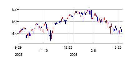 Burney U.S. Factor Rotation ETF (Burney U.S. Factor Rotation ETF)の株価チャート