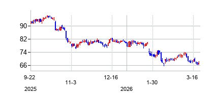 ブラウン・アンド・ブラウン (Brown & Brown)の株価チャート