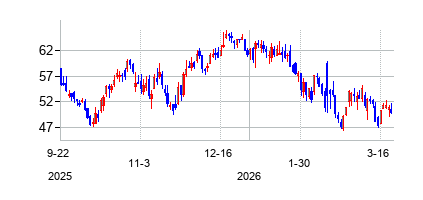 ダッチ ブロスの株価チャート