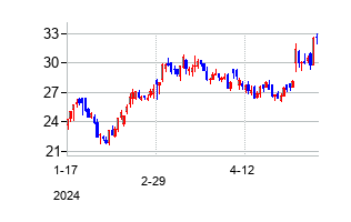 BRP グループの株価チャート