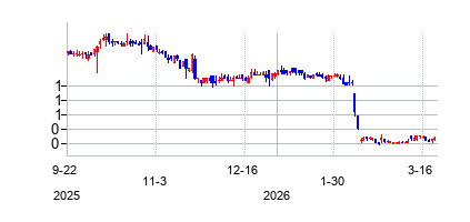 バイオレストラティブ・セラピーズ (BioRestorative Therapies Inc.)の株価チャート