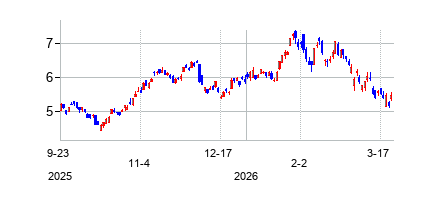 バンコ・サンタンデール・ブラジル (Banco Santander (Brasil) S.A)の株価チャート