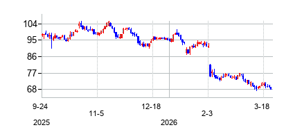 ボストン・サイエンティフィック (Boston Scientific)の株価チャート