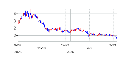 ビット・デジタル (Bit Digitalの株価チャート