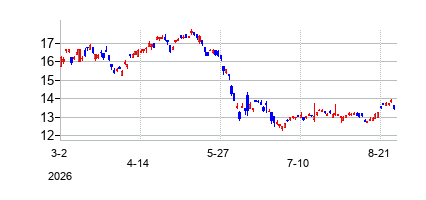 Grayscale Funds Trust (Grayscale Funds Trust)の株価チャート
