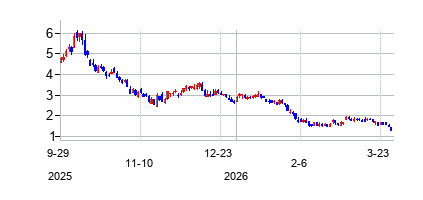 BTCS (BTCS Inc. Common Stock)の株価チャート