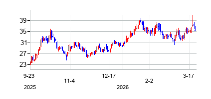 ピーボディ エナジーの株価チャート