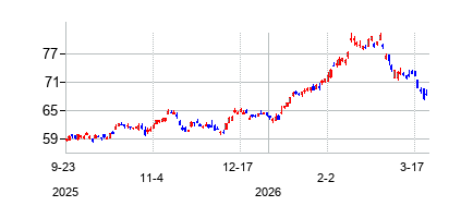アンハイザー・ブッシュ・インベブ (Anheuser-Busch InBev SA/NV)の株価チャート