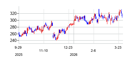 ブライトン・ストアーズ (Burlington Stores Inc)の株価チャート