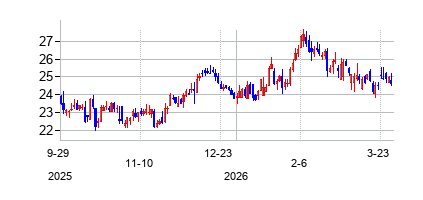ファースト・ビューシー (First Busey Corporation)の株価チャート