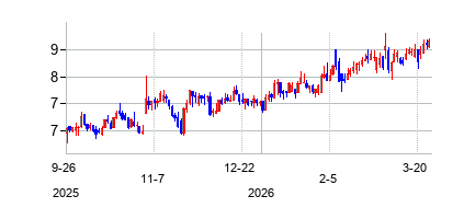 BioventusInc (Bioventus)の株価チャート