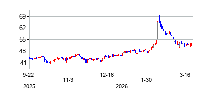 ボルグワーナー (BorgWarner)の株価チャート