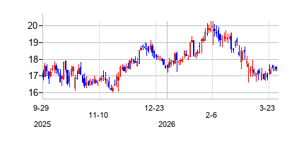 BridgewaterBancsharesInc (Bridgewater Bancsharesの株価チャート