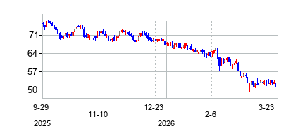 ボストン・プロパティーズ (Boston Properties)の株価チャート