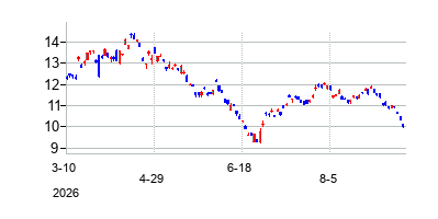 BYD Company Limited (BYD Company Limited)の株価チャート