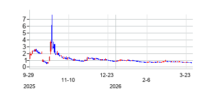 ビヨンド・ミート (Beyond Meatの株価チャート