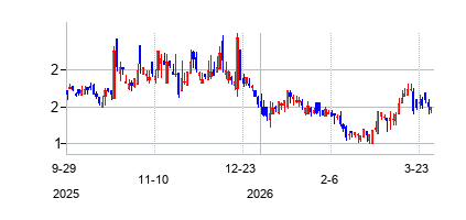 BeyondspringInc (BeyondSpring Inc)の株価チャート
